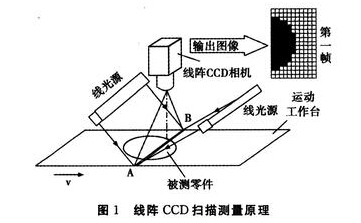 安防知识科普 CCD传感器在运动摄影机中的应用